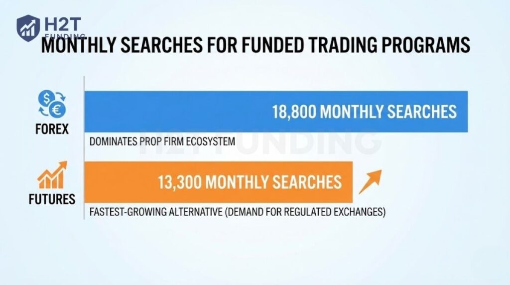 Forex continues to dominate the prop firm ecosystem